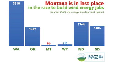 MT Wind Energy  Employment Has Huge  Growth Potential