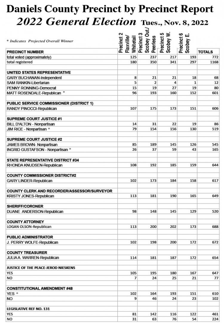 General Election Results – Daniels County Precinct by Precinct