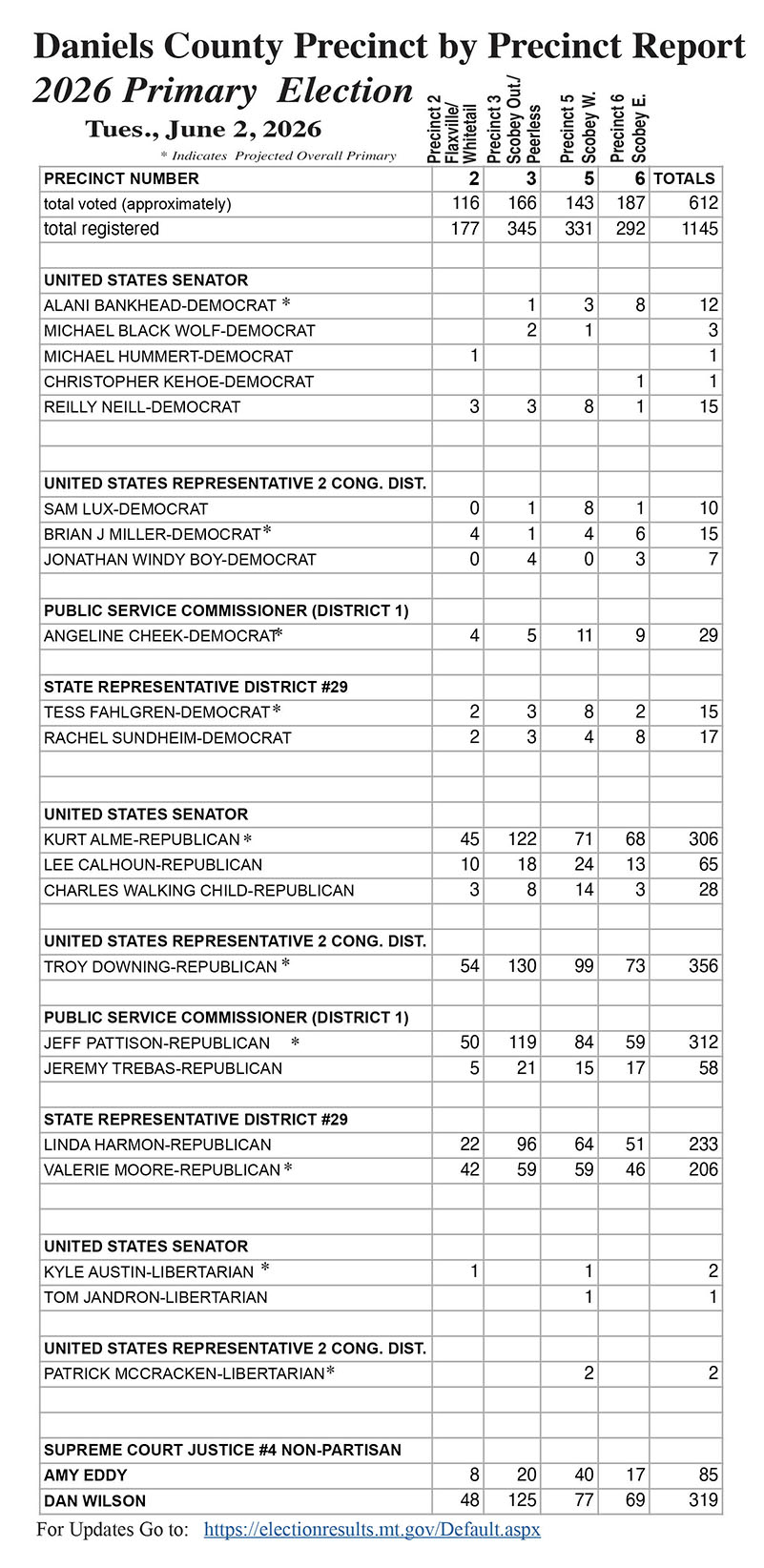 Daniels County Election Results